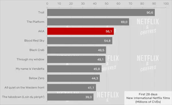 Aka vs andre ikke-engelskspråklige Netflix originale filmer Viewership.webp