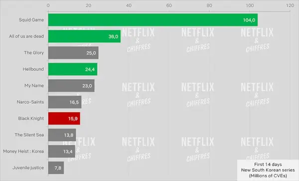 Juodasis riteris prieš kitus „Netflix K Dramas“ žiūrovų skaičius pirmąsias 14 dienų.webp