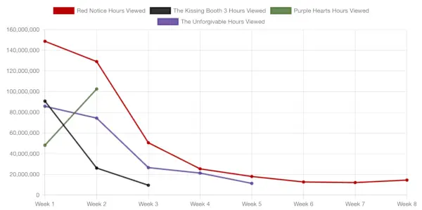 Purple Hearts versus andere Netflix-films