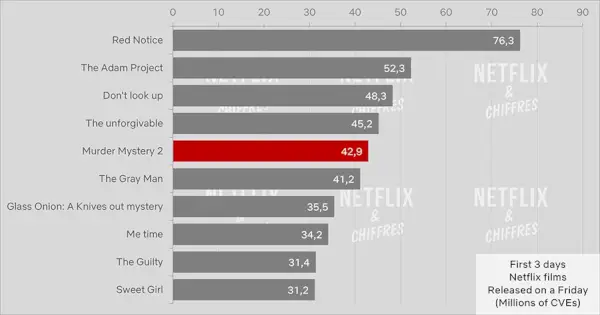 Slepkavības noslēpums 2 debija Netflix skatītāju skaits Cve.webp