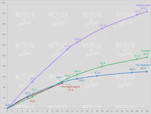 Sledovanosť nočného agenta Cve Netflix.webp