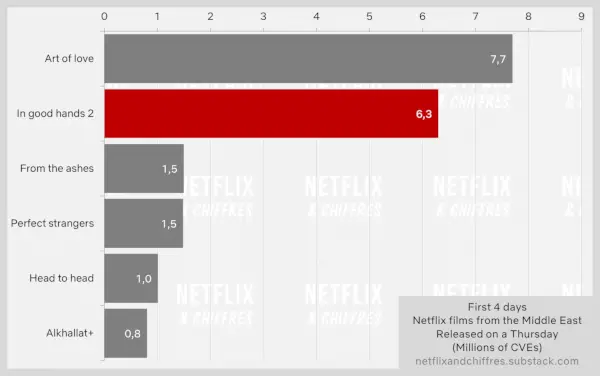 In Good Hands 2 Netflix の視聴者数と中東の映画の比較