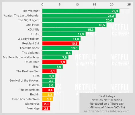 Visualizzazione della prima settimana di Tyres rispetto ad altre serie nei primi 4 giorni