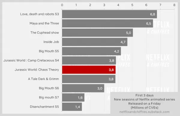Jurassic World Chaos Theory gledanost v primerjavi z drugimi Netflixovimi animiranimi naslovi