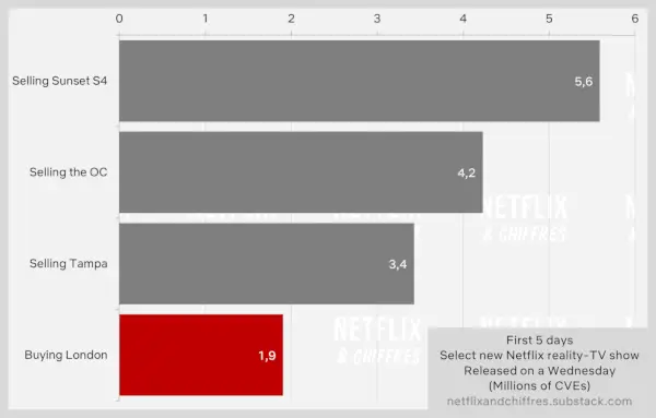 London vs Other Netflix reality sorozat vásárlása