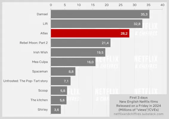 'Atlas', 'The Mother'ın İzinde, 'Lastikler' Düz Olabilir, 'Bridgerton' S3 %44 Düştü - Netflix İlk 10 Raporu