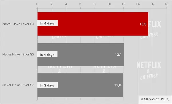 Je n'ai jamais eu de comparaison avec d'autres saisons Netflix.webp