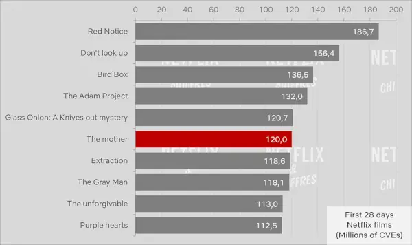 La madre contra otros éxitos principales de Netflix.webp