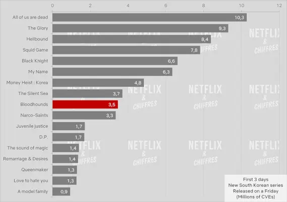 Bloodhounds verzus iné série Netflix.webp