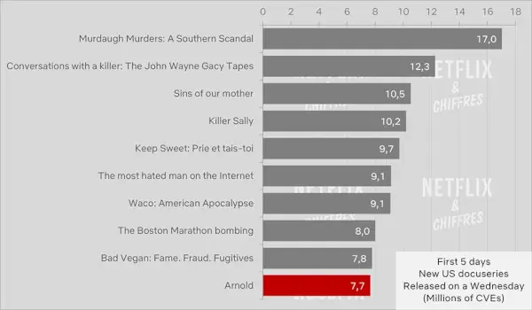 Arnoldova dokumentarna serija u odnosu na druge Netflixove dokumentarne serije.webp
