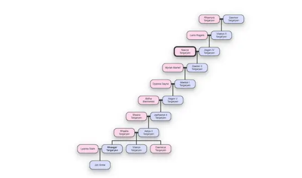 Un arbore genealogic care leagă Rhaenyra Targaryen și Daenerys Targaryen